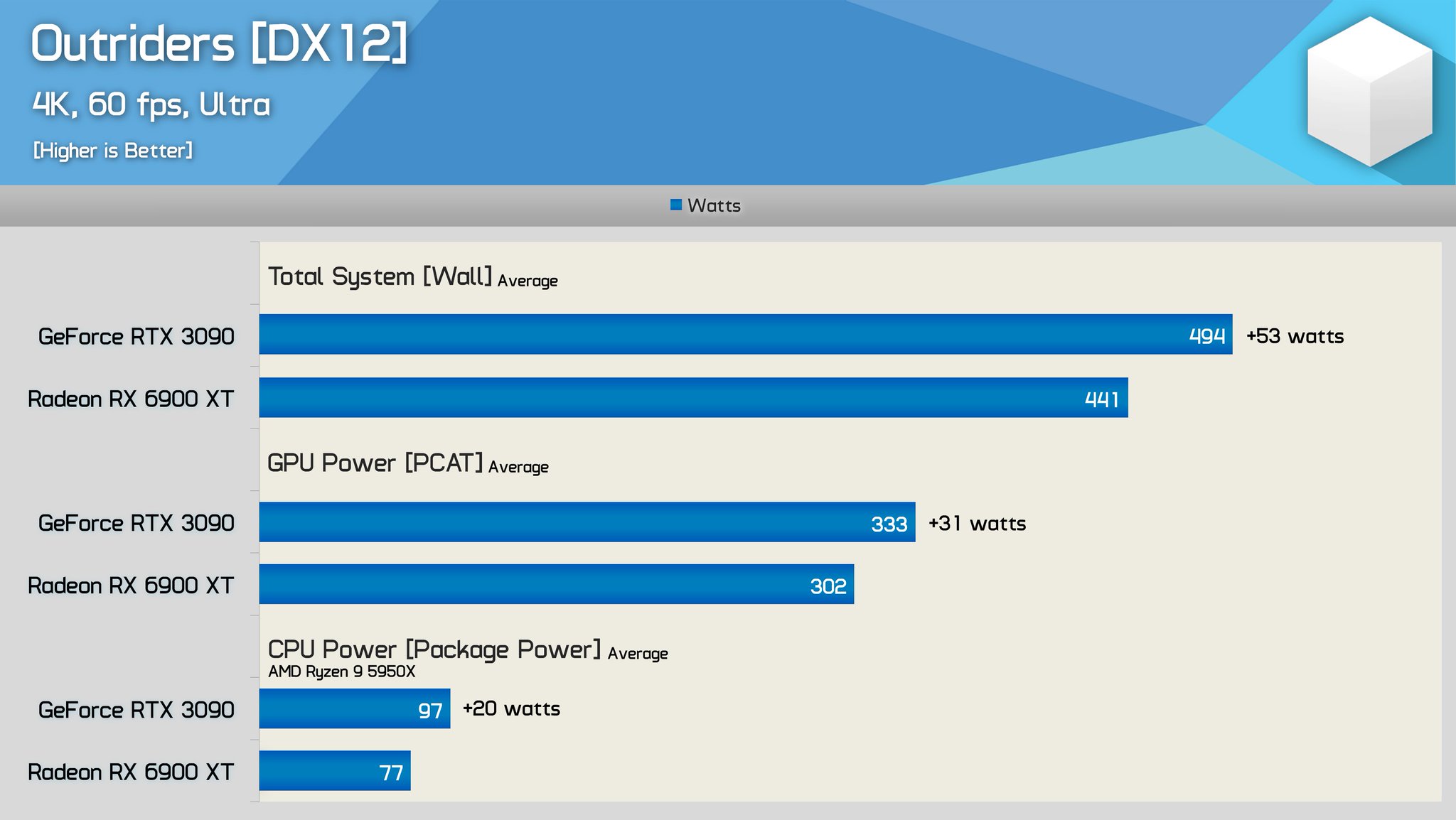 Hardware Unboxed on Twitter "Those who followed our Nvidia overhead testing might find this