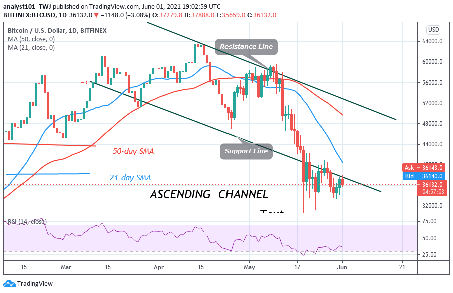 Bitcoin (BTC) Price Prediction: BTC/USD in Downward Correction as Bitcoin Fluctuates. - http://insidebitcoins.test/news/bitcoin-btc-price-prediction-btc-usd-in-downward-correction-as-bitcoin-fluctuates