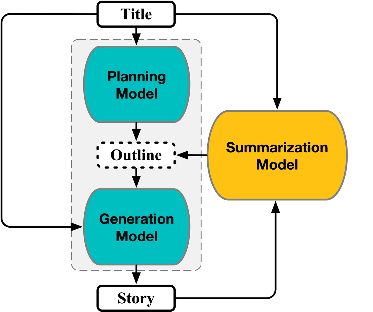 TsinghuaNLP's tweet photo. We propose a latent model to generate stories from titles. By modeling an outline as a discrete latent variable to bridge the title and story, our model can predict explainable outlines to generate good stories. Paper: https://t.co/3PvbUPkvkQ #NLProc #AI #TsinghuaNLP #TASLP https://t.co/y8zQC78eIu