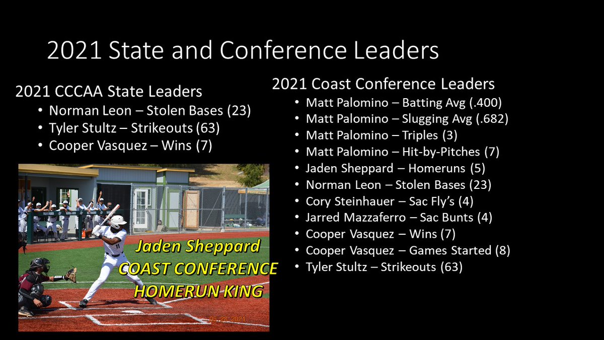 2021 Season Review
Part XVII - Post Season Stats

Several Renegades end '21 number 1 in statistical categories. Matt Palomino is Coast Conference batting champ (.400), Jaden Sheppard is Home Run King (5), &amp; Tyler Stultz finishes atop the conference (and state of CA) in K's (63).
