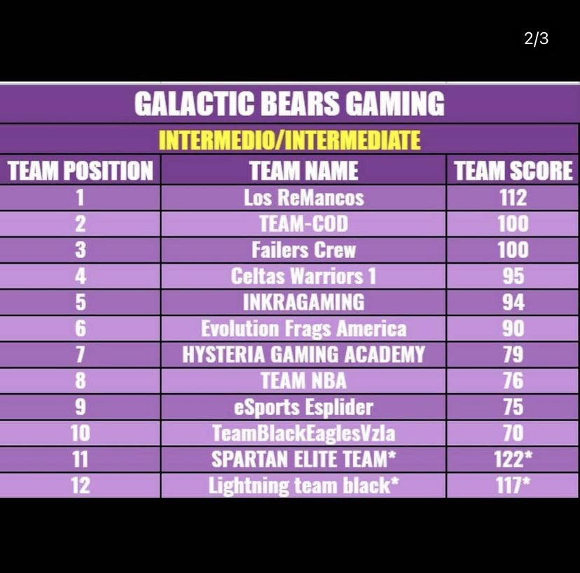 dddsyre (@dddsyre) on Twitter photo Hemos ganado? HEMOS GANADO!!!!! Top 1 en el torneo de ayer me muerooooooooooooo <a href="/TeamEssence_GG/">#WeAreEssence</a> en la casa papá!!!!! 🔥🔥🔥🔥🔥🔥🔥 Hemos ganado? HEMOS GANADO!!!!! Top 1 en el torneo de ayer me muerooooooooooooo <a href="/TeamEssence_GG/">#WeAreEssence</a> en la casa papá!!!!! 🔥🔥🔥🔥🔥🔥🔥