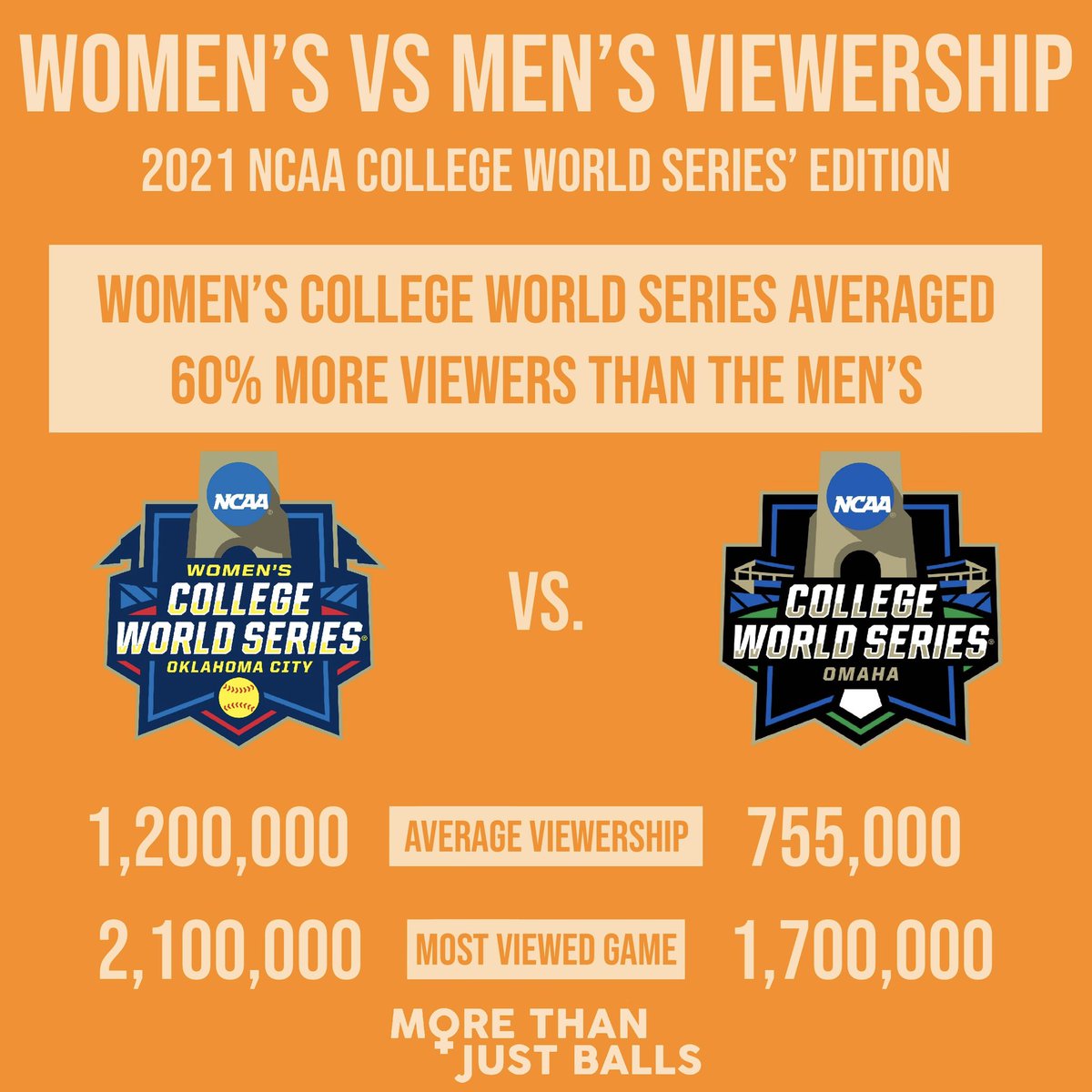 🚨WCWS UPDATE🚨

The 2021 @NCAA Women’s College World Series averaged 60% more viewers than the Men’s College World Series ‼️

60 PERCENT. FULL STOP. 🛑

#ncaasoftball #ncaabaseball 
#womenworthwatching #ncaa