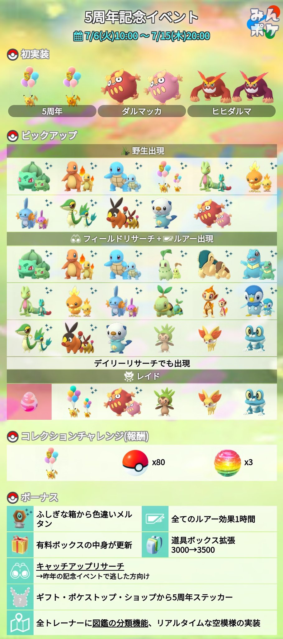 ポケモンgo攻略 みんポケ 5周年記念イベントの詳細が発表 開催期間 7月6日 火 10 00 7月15日 木 00 開催内容 ダルマッカの色違いが登場 5周年記念のそらをとぶピカチュウが登場 ふしぎなはこからメルタンの色違い 限定ステッカー ルアー効果1