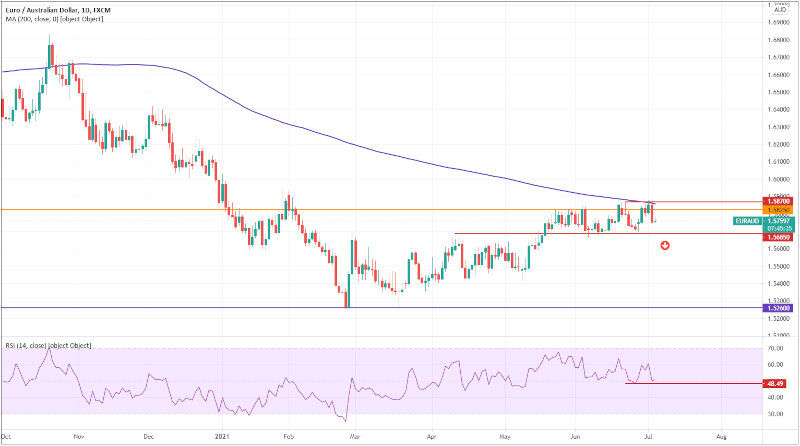 EURUSD🇪🇺 🇦🇺 Forecast 5th July 2021
➡️  💡 We suggest than online CFD traders should look out for EUR/AUD trading opportunities below this major support level near 1.5685.
Read More: bit.ly/2VcakeE
 #EURDAUD #AustralianDollar