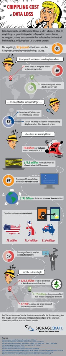 WebHostingSaver's tweet photo. The Crippling Costs of data loss. #DataLoss #Backup #DisaterRecovery 
 #Cheatsheet #Infographics #Security #CyberSecurity #InfoSec #InfoSecurity #WomenInSec
 Find FREE learning resources in https://t.co/LBpwxU1xQU https://t.co/CZnFK024z7