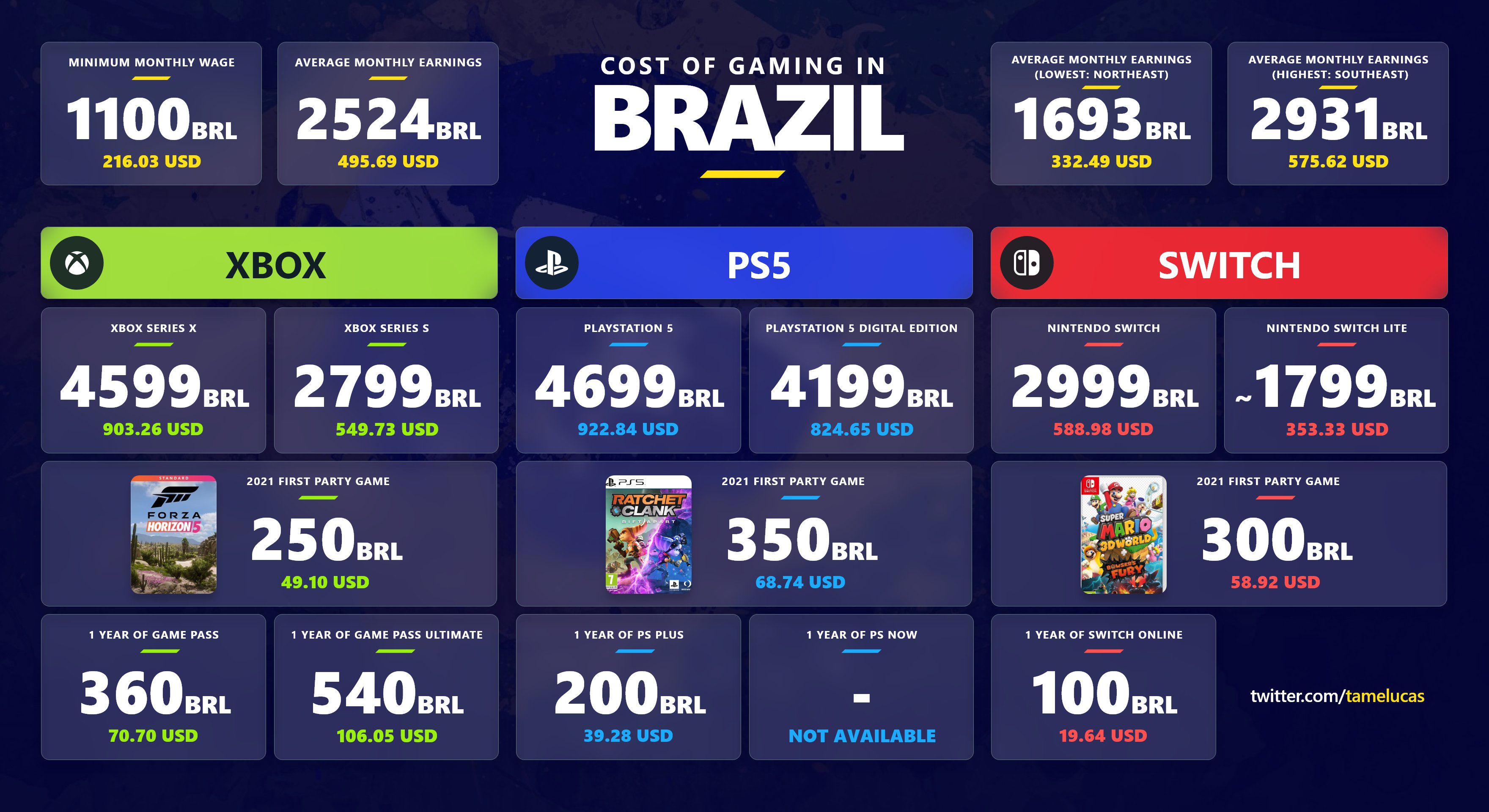 tamelucas 🎮 on X: THE COST OF GAMING IN BRAZIL: GAME PASS &  ACCESSIBILITY Inspired by @DestinLegarie's recent video, I decided to make  a new graphic to show how services like Xbox