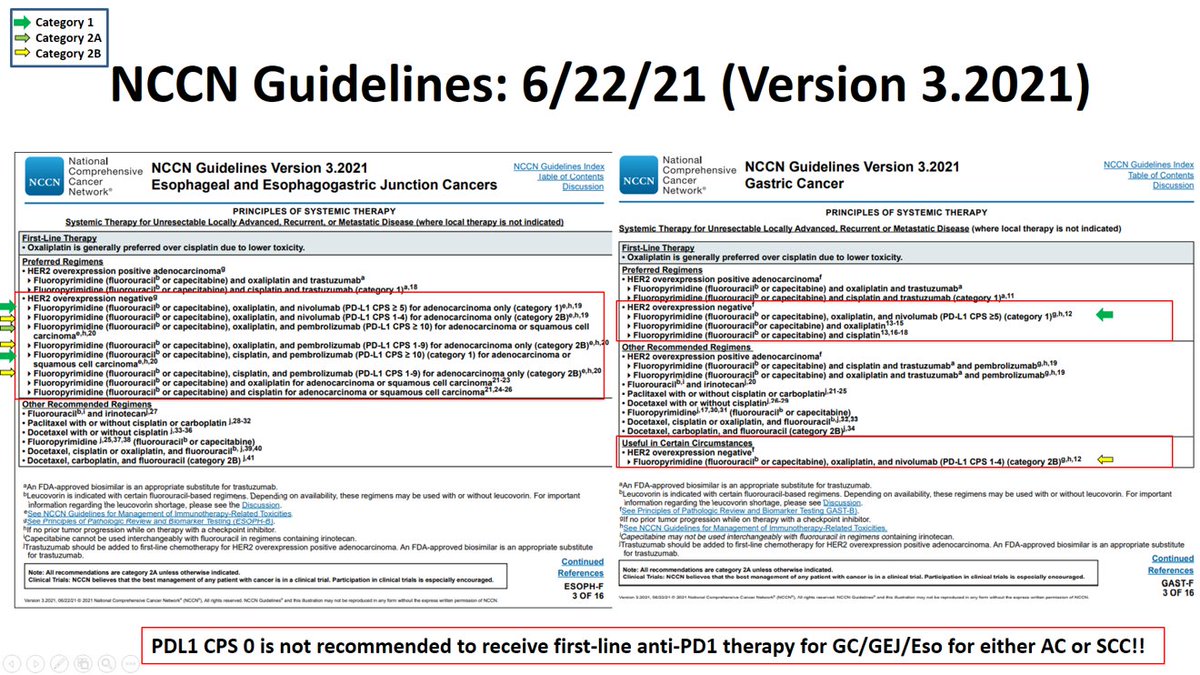 In case you missed it! Updated #NCCNGuidelines for GEC distinguishes 1L anti-PD1 w a tiered approach based on PDL1 CPS score. <a href="/OncoAlert/">OncoAlert</a>

CPS 0: not listed for anti-PD1 tx for any histology! 

(also EMA approved pembro 5/24/21 #KN590 for AC&amp;SCC only CPS&gt;10)

RU checking PDL1?👇