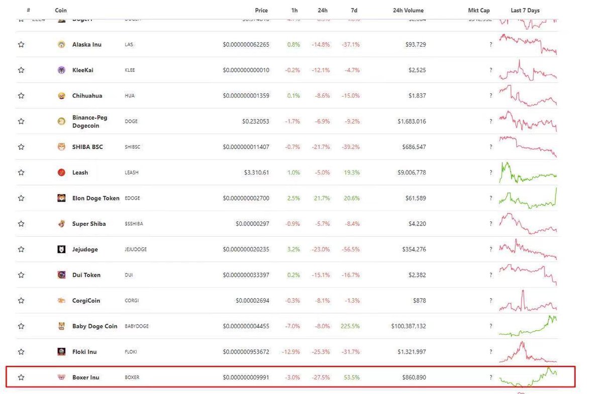We are featured on the Meme section at Coingecko!📈

Amongst other big Tokens, BoxerInu is now also listed 🥳🥊
<a href="/boxer/">Lillie and Cain traveling the world</a> inu

coingecko.com/en/categories/…