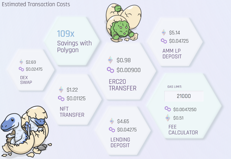 GREENHOUSEDEX's tweet photo. What makes @0xPolygon the best blockchain to farm on? For starters, 109x savings compared to ethereum! Polygon is a fully operational side chain scaling solution for Ethereum that many dapps are utilizing to leverage cheap, secure, and fast transaction finality @DinoSwapHQ $DINO https://t.co/saECI7FdmX
