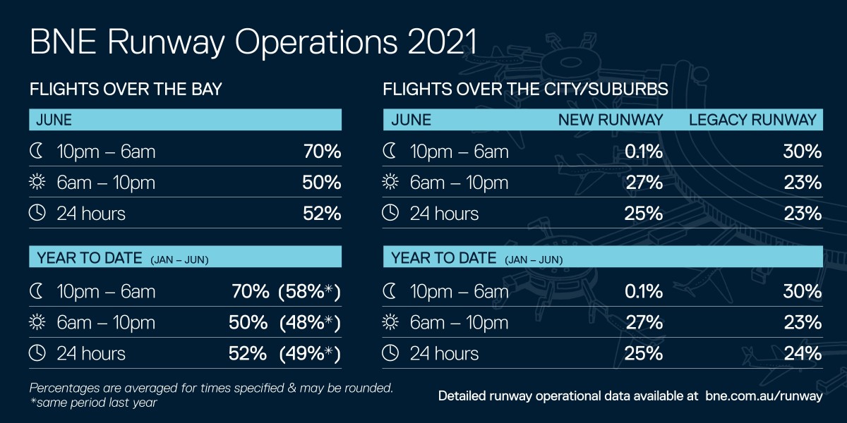 BrisbaneAirport's tweet photo. 📃 New monthly snapshot: BNE Runway Operations ✈️
Want more detail? See the Runway Operations Statistics at  https://t.co/hTf8ClP88n https://t.co/4ObBkDpgo1