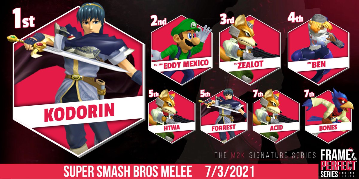 Give it up for your Melee Top 8 players at Frame Perfect Series 6! Congratulations! #FPSOnline

1.  <a href="/KoDoRiNSSB/">MF | KoDoRiN</a> 🇺🇸
2.  <a href="/EddyMexico007/">CG | Eddy Mexico</a> 🇲🇽
3.  <a href="/ZealotSSBM/">zealot</a> 🇺🇸
4.  <a href="/Ben_SSBM/">Ben</a> 🇺🇸
5.  @htwa_ 🇺🇸
5.  <a href="/ForrestSSBM/">Forrest</a> 🇺🇸
7.  <a href="/alexdemopm/">Ultra</a> 🇺🇸
7.  <a href="/Bones0toDeath/">Bones</a> 🇺🇸

Graphic by 
<a href="/ZenGraphics_/">zen</a>