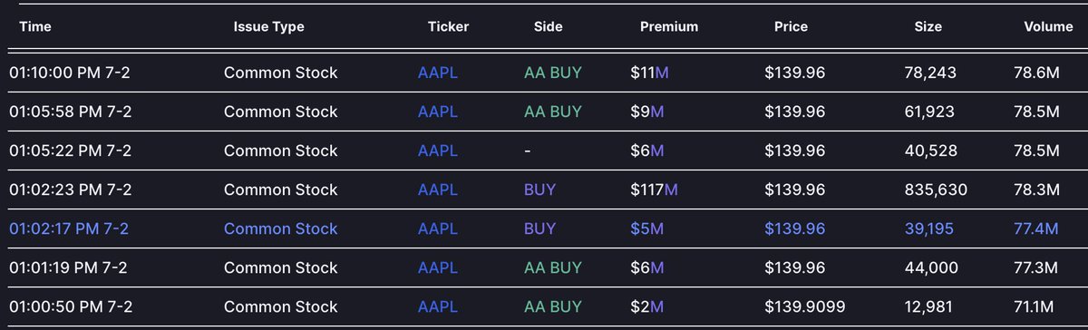 OGMeowMeow's tweet photo. Those are some pretty big buys on $aapl and the flow is 66% bullish this week >$25k ���� the whales are talking @unusual_whales https://t.co/pzBu0ZTQDj