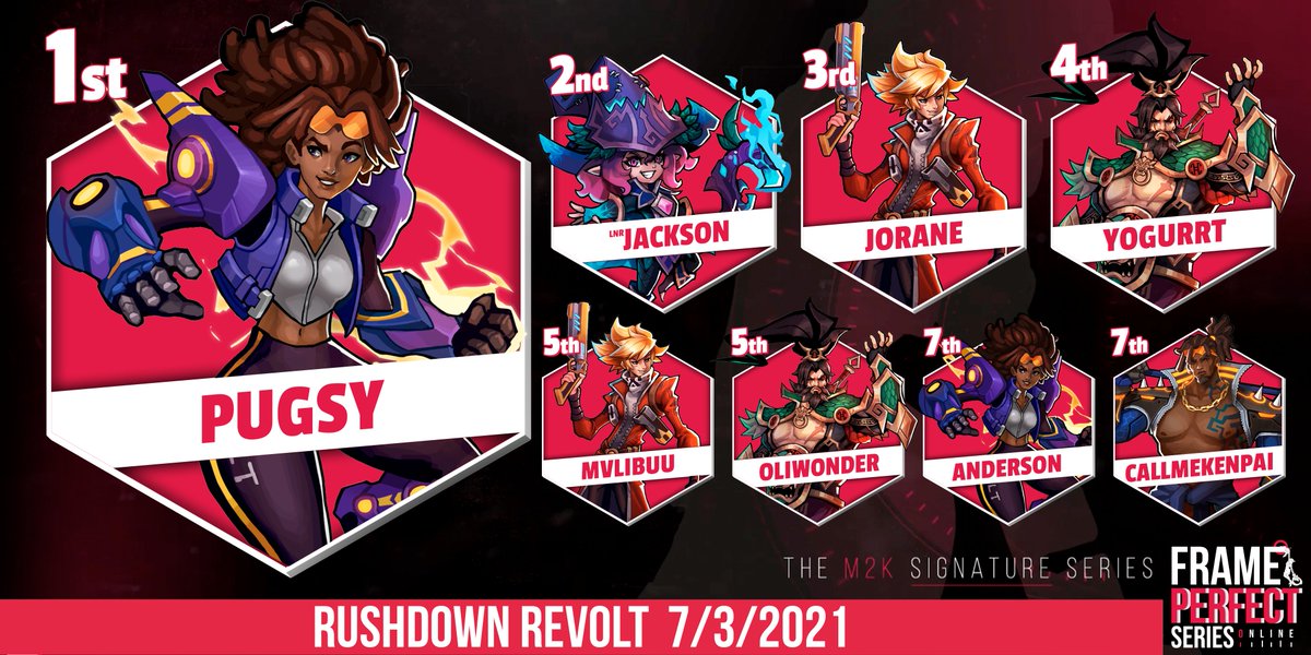 Here are your top 8 revolters for Frame Perfect Series 6! This one is a <a href="/RushdownRevolt/">Rushdown Revolt! ⚡👊</a> Alpha Season 1 event! #FPSOnline

1. <a href="/Pugsyxd/">Pugsy</a> 🇨🇦
2. <a href="/TapuMeme/">Jackson</a> 🇺🇸
3. Jorane 🇨🇦
4. <a href="/Yogurrt_/">Yogurrt</a> 🇺🇸
5. Mvlibuu 🇺🇸
5. <a href="/oliwonder/">Oliwonder (DJ Olibata)</a> 🇺🇸
7. Anderson 🇺🇸
7. @callMeKenpai 🇺🇸 

Graphic by <a href="/ZenGraphics_/">zen</a>
