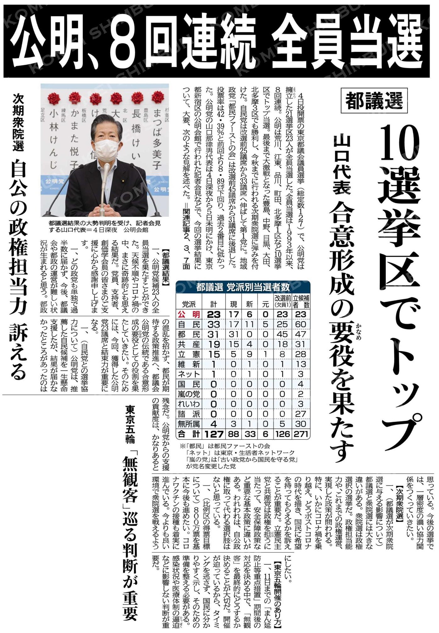 公明党 都議選 公明 8回連続全員当選 4日投開票の東京都議会議員選挙で 公明党は擁立した21選挙区23人が全員当選しました 全員当選は1993年以来 8回連続 大激戦となった豊島 中野 目黒 大田 北多摩3区でも勝利し 今秋までに行われる次期衆院選に