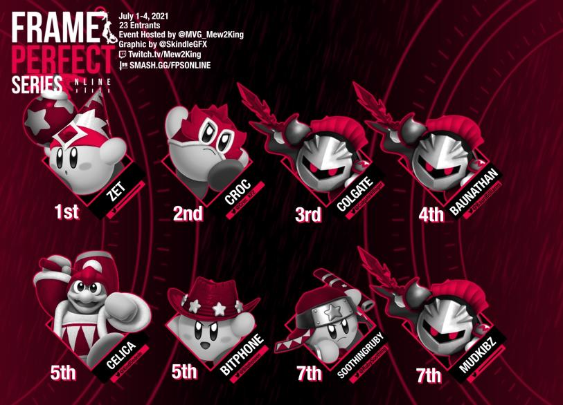 The top 8 puffballs of <a href="/kirby_fighters2/">Kirby Fighters 2</a> for Frame Perfect Series 6! Congratulations! #FPSOnline

1. Hero-King Zet 🇺🇸
2. @Croc_KF2 🇺🇸
3. @ColgateVillager 🇵🇦
4. Baunathan 🇺🇸
5. @Bitphoneee 🇺🇸
5. Popcone888 🇺🇸
7. <a href="/RubySoothing/">SoothingRuby</a> 🇺🇸
7. Mudkibz 🇺🇸

Graphic by @SkindleGFX