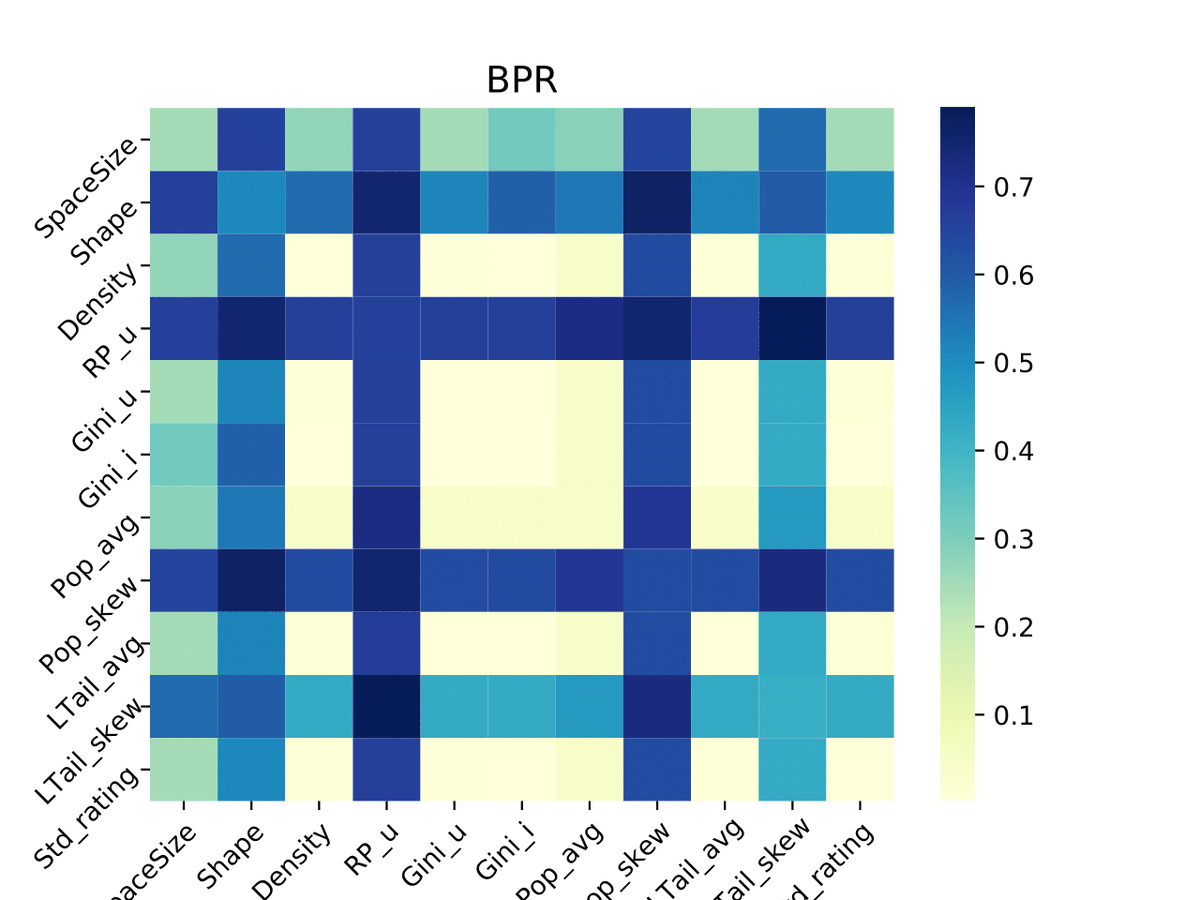 yashardel's tweet photo. Happy to share "Explaining recommender systems fairness and accuracy through the lens of data characteristics" with @abellogin and @TommasoDiNoia accepted to IP&M.
https://t.co/PxurEG1yO0
#datacharacteristics #fairness #accuracy #gini #sparisty #popularitybias #longtails https://t.co/3rV4hCf5Ab