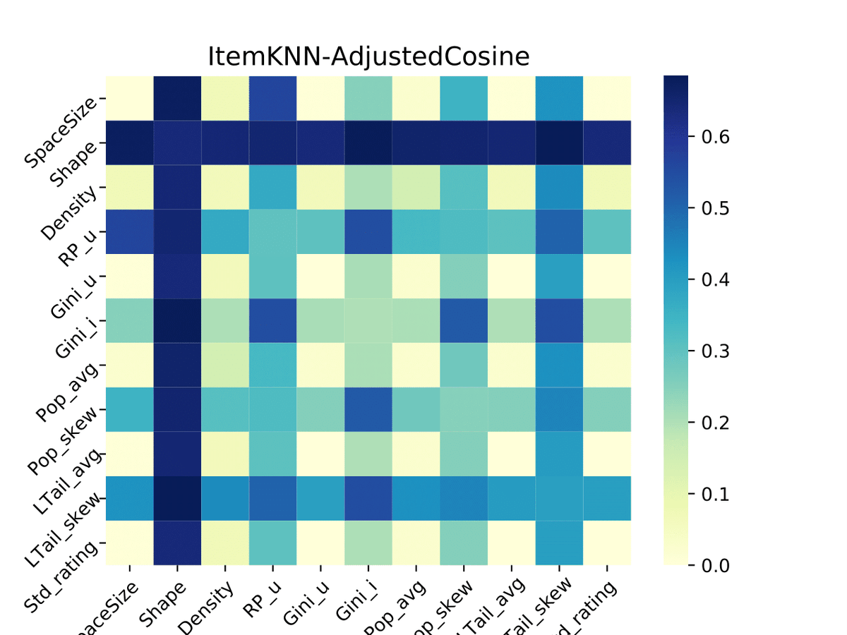 yashardel's tweet photo. Happy to share "Explaining recommender systems fairness and accuracy through the lens of data characteristics" with @abellogin and @TommasoDiNoia accepted to IP&M.
https://t.co/PxurEG1yO0
#datacharacteristics #fairness #accuracy #gini #sparisty #popularitybias #longtails https://t.co/3rV4hCf5Ab