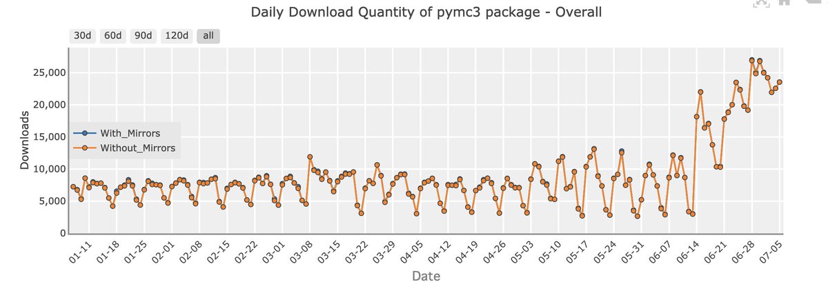 twiecki's tweet image. Not going to complain, but curious why there&apos;s such a recent surge in #PyMC3 installs.