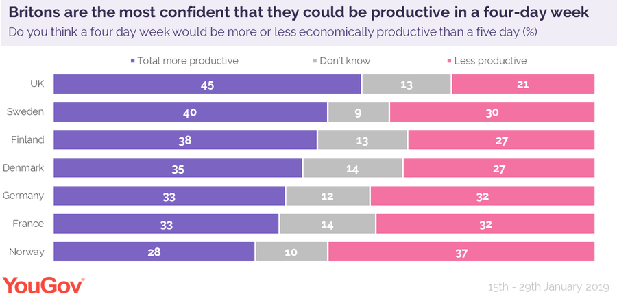 Why Are They Trying A Four Day Work Week In The Uk How Many Hours Do They Work As Usa
