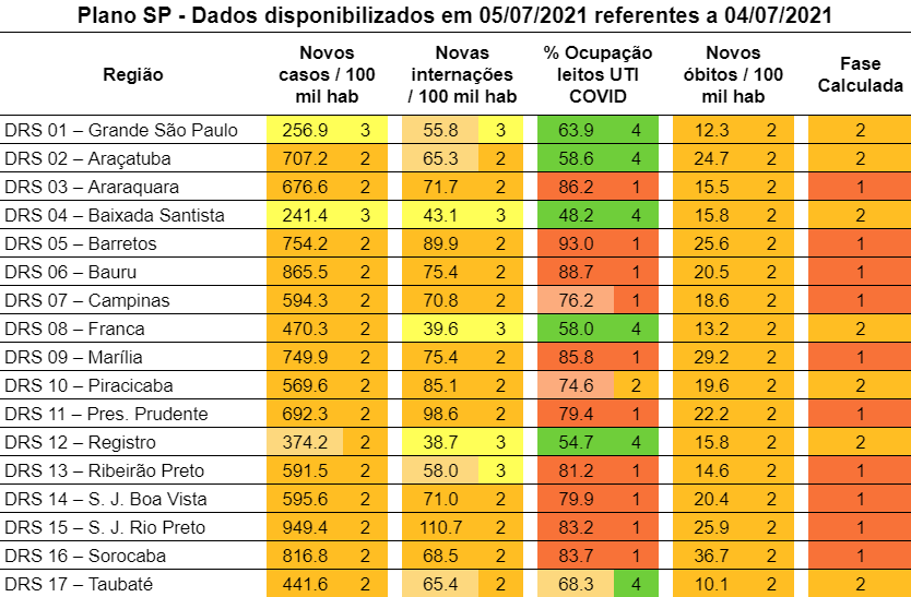 plano_sp's tweet photo. Atualização com indicadores disponibilizados dia 05/07/2021.

#planosp #COVID19 #coronavirus #sp #planosaopaulo
#grandesp #aracatuba #baixadasantista #franca #piracicaba #registro #taubate https://t.co/ZE5rk95xTb