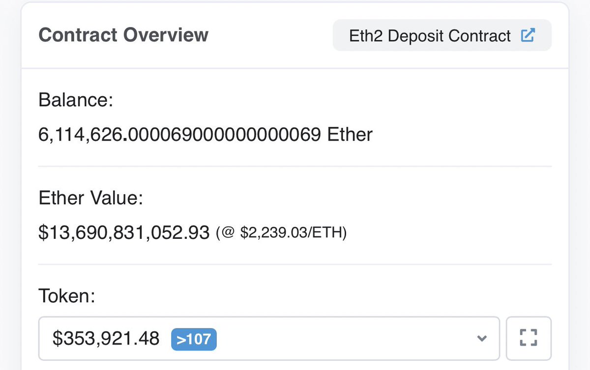 CroissantEth's tweet photo. Over 9M $ETH would have been taken out of circulation in just a year alone if EIP-1559 were live, when combined with the amount of $ETH staked.

That’s about 7.76% of the total supply of $ETH, &amp; neither EIP-1559 nor ETH 2.0 are live yet

Just something to think about... 🥐 https://t.co/gOhPMad0tj