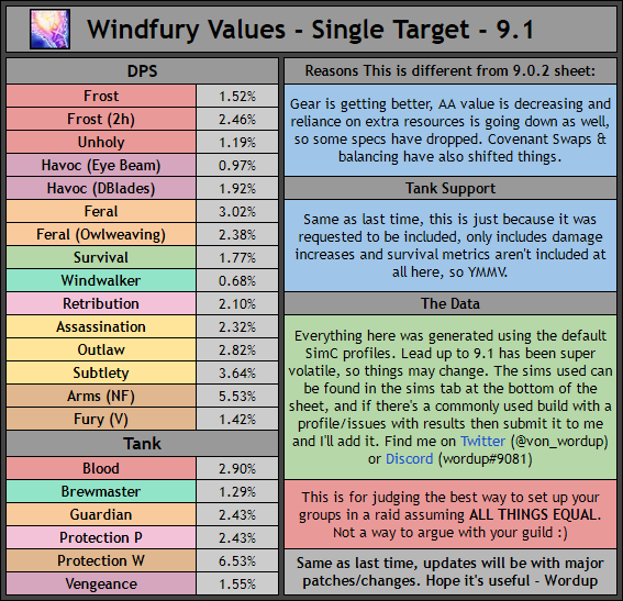 Tier List: How effective is each DPS is in a generalized setting