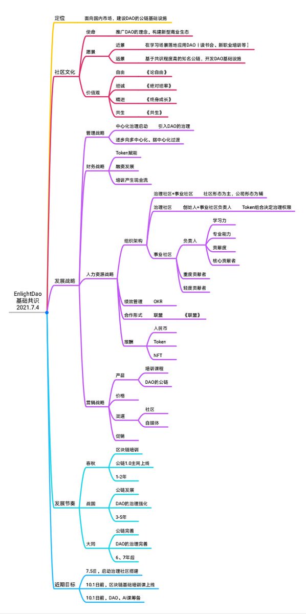 WuLiumu's tweet image. #DAO #DAOinfrastructure
We want to develop DAO governance infrastructure in China, anybody interested it, welcome to join us. The following pic is basic strategic planning.
