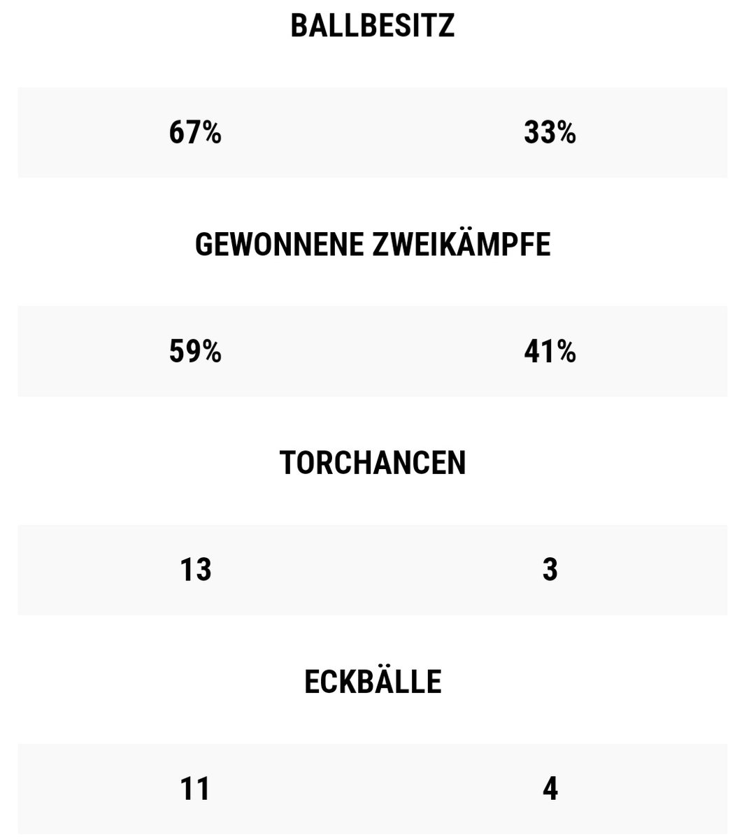 TSVLindenhof's tweet photo. 🦁 7. Spieltag 🦁

Trotz klarer Dominanz und vieler Torchancen kommt der @TSVLindenhof am 7. Spieltag gegen den 1. FC Hughrensen nicht über ein 1:1 hinaus und verpasst es vor den beiden schweren Auswärtsspielen in den kommenden Tagen einen guten Saison noch besser zu machen. https://t.co/SbqLy6dB2h