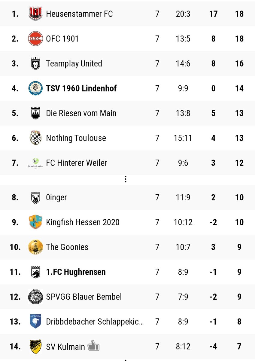 TSVLindenhof's tweet photo. 🦁 7. Spieltag 🦁

Trotz klarer Dominanz und vieler Torchancen kommt der @TSVLindenhof am 7. Spieltag gegen den 1. FC Hughrensen nicht über ein 1:1 hinaus und verpasst es vor den beiden schweren Auswärtsspielen in den kommenden Tagen einen guten Saison noch besser zu machen. https://t.co/SbqLy6dB2h