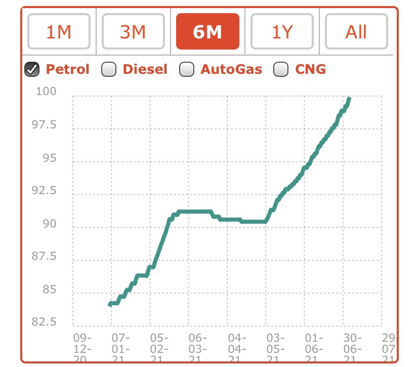 darsh1410's tweet photo. Now government has to work on this chart. 3rd wave in the form of hike in petrol diesel rates. Please flatten this curve. it’s only in your hand🙏@PMOIndia @dpradhanbjp @nsitharaman @CMOGuj #FuelPriceHike #PetrolDieselPrice #insensitivebjp #GasCylinder #BJP #gujaratbjp #Gujarat https://t.co/etkS5sPQ7E