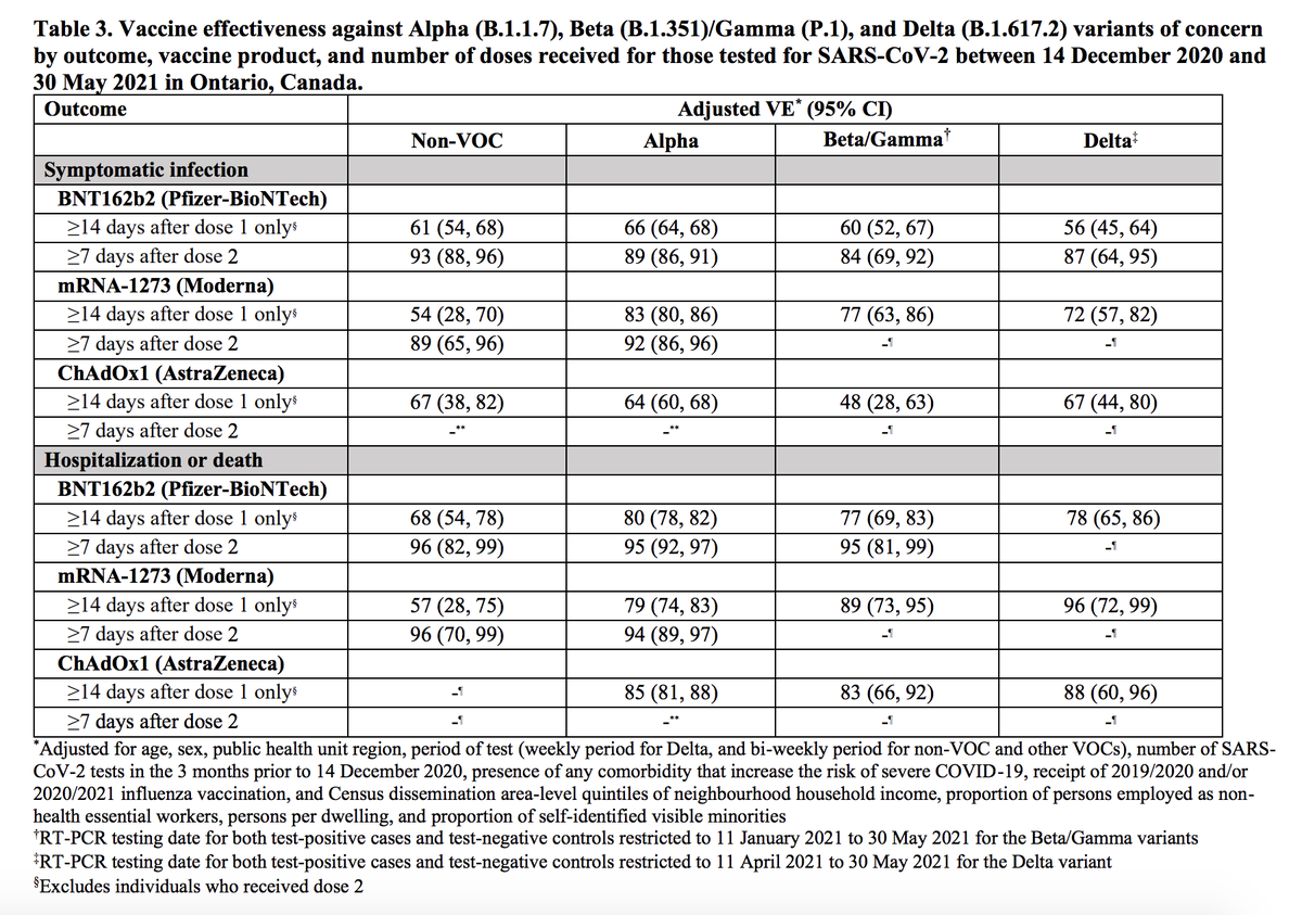 UNIC_CMOR's tweet photo. Positive news from a Canadian study of real world vaccine effectiveness. Their estimates suggest one dose of Pfizer, Moderna or AstraZeneca offers good to excellent protection against the Alpha, Beta, Gamma and #DeltaVariant 

https://t.co/PjWR09lfzw https://t.co/8b9VM5U5pc