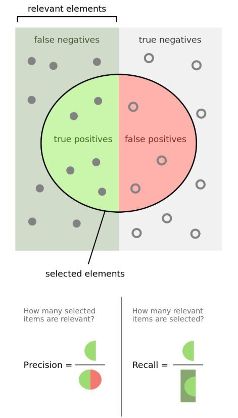 capeandcode's tweet image. Another great picture to understand Precision vs Recall.
