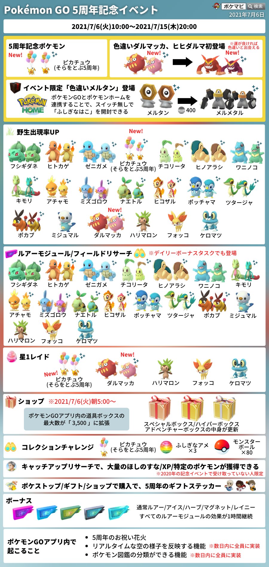 ポケモンgo攻略情報 ポケマピ Pokemon Go 5周年記念イベント 21 7 6 火 朝10時 7 15 木 時 そらをとぶピカチュウ5周年ver 色違いダルマッカ初登場 色違いメルタン出現 御三家出現率up 野生 ルアー タスクなど コレクションチャレンジ