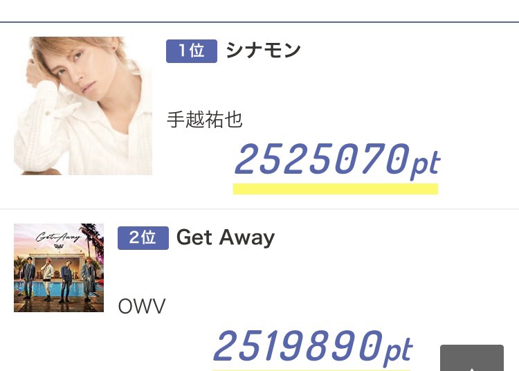 とも 手越祐也 シナモン 手越祐也 すごい 一位になってる T Co Wg4p9cjuek Twitter