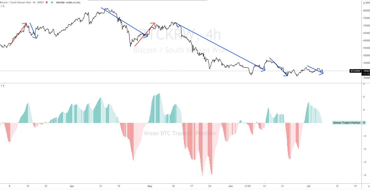 QemistryQuant's tweet image. #Quant #Trading #quantitative_analysis #Qemistry #Bitcoin #Ethereum  #Cryptocurrency #DigitalAssets  #Onchain #Blockchain
It can be seen that Bitcoin traders on the Korean exchange are taking a sell dominant position.