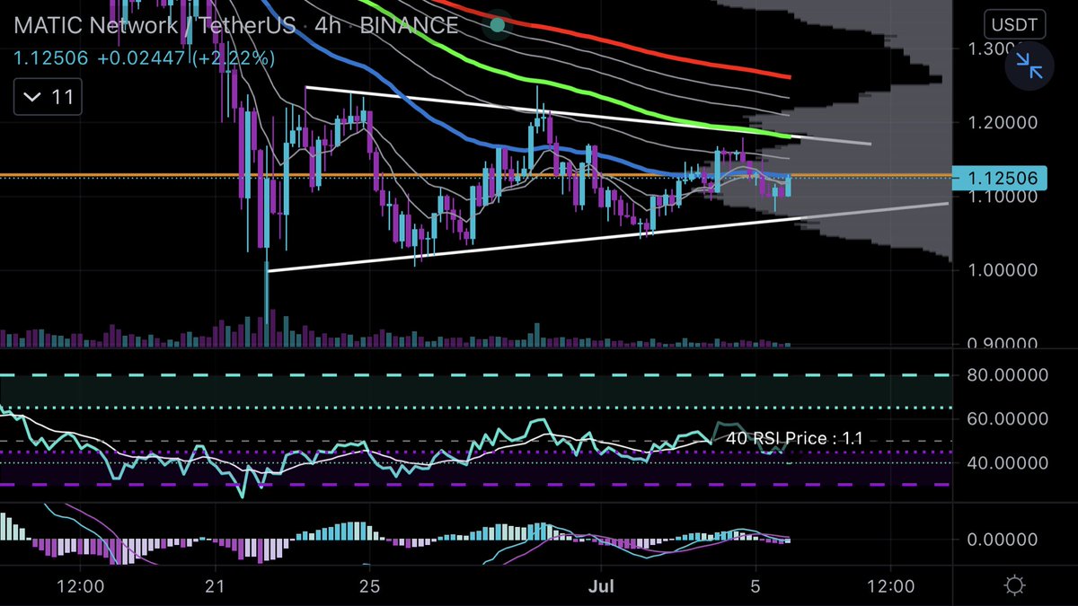 BitAlphas's tweet image. Is #MATIC ready to go? Currently seeing a symmetrical triangle on the 4 hour, let me know your thoughts below!

Check out our discord server 
bitalphas.com
