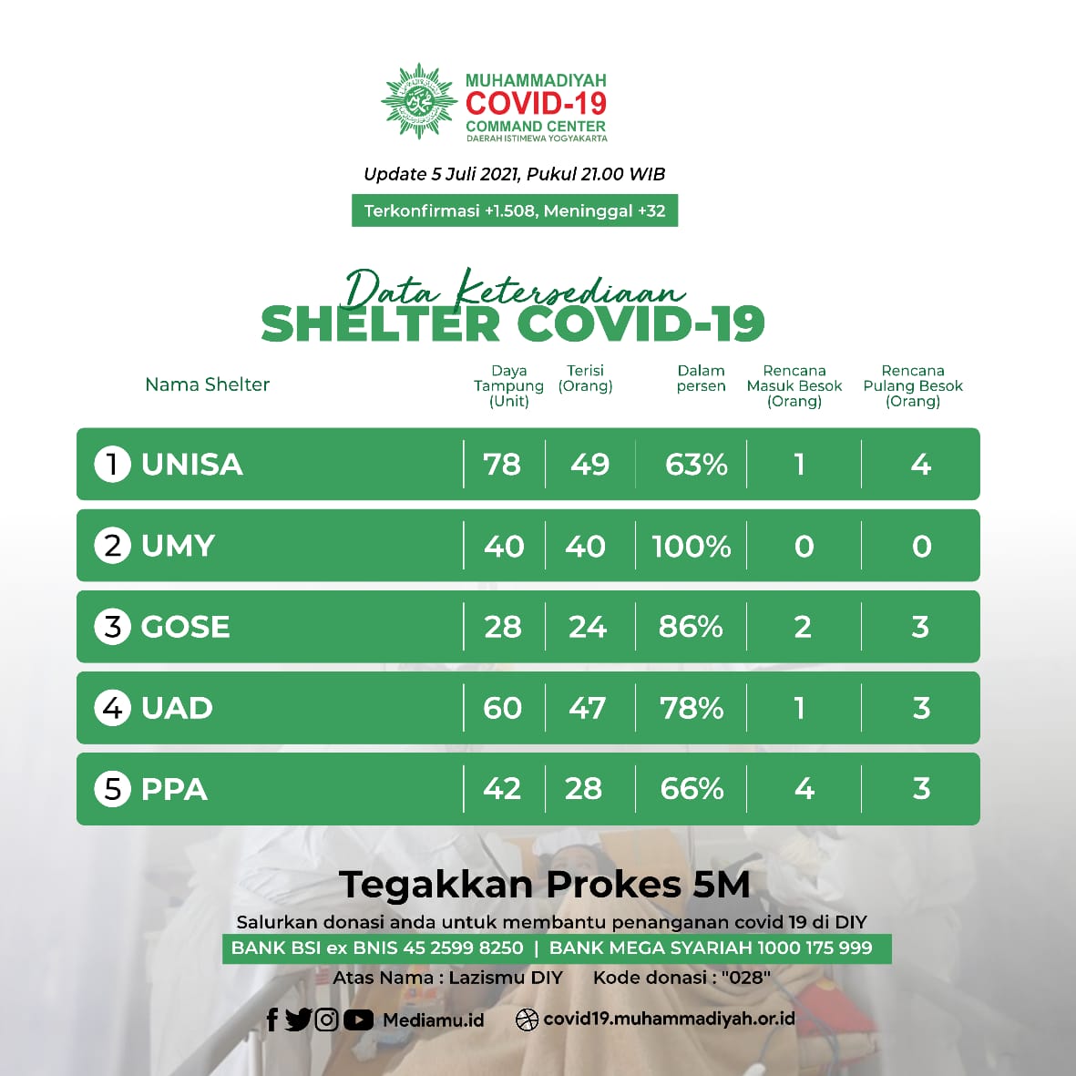 Jika teman2 retweet informasi ini ....  Insya Allah jika info ini lbh banyak orang mengetahui, akan lebih banyak membantu teman2 yang sedang positip Covid-19  dan membutuhkan isoman di shelter (isoman dirumah tidak memungkinkan