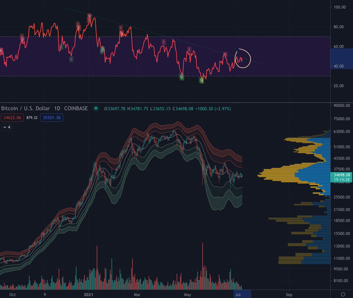 Spotted in the wild. A rare TA chart from me.

I'm patiently waiting for this RSI trend line break.