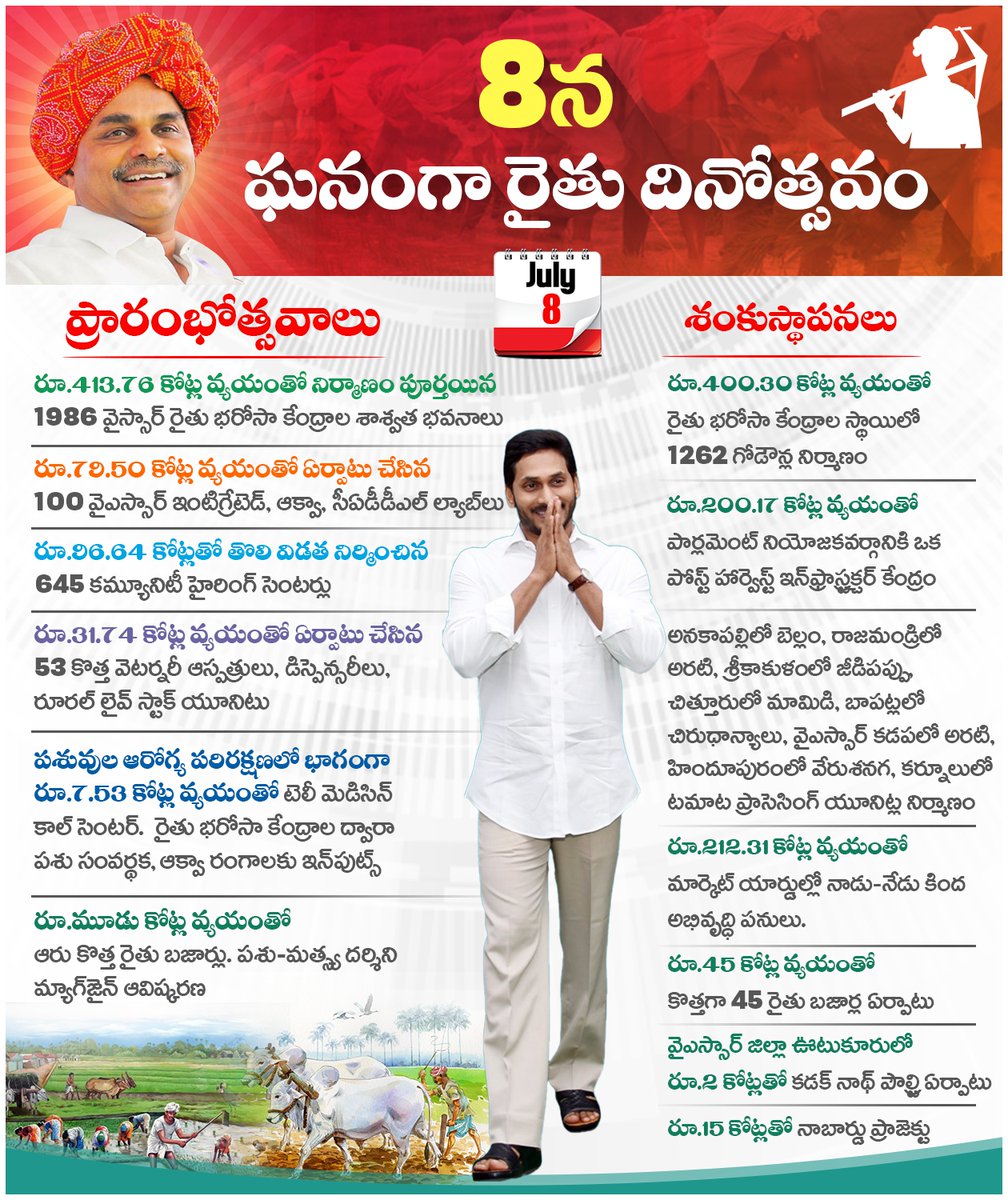 ManaCM_YSJagan's tweet photo. 8న ఘనంగా రైతు దినోత్సవం..
#CMYSJagan #YSJaganMarkGovernance #YSJaganCares #FarmersDay #YSRajasekharaReddy #YSRForever #YSRJayanthi #2YearsofYSJaganAneNenu #2YearsOfGoodGovernance #ManaCMYSJagan @kannababu_k https://t.co/U8WcQKMp2g