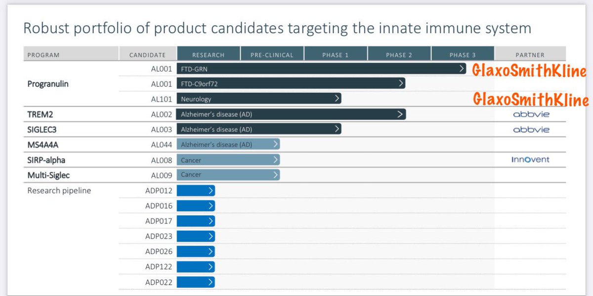 Kevin_W81's tweet image. $ALEC $700M upfront cash from $GSK ahead of AL001 P2 data @ Alzheimer's Conference on July 26
🔥AL003 Alzheimer's P2 data 2H 2021 w/ $ABBV partnership
🔥+$1BILLION cash + $1.5B milestone
🔥12% short.Float 56M. Institutions own 74%
🔥JPMorgan 2.5M shares, Merck 3.5M shares