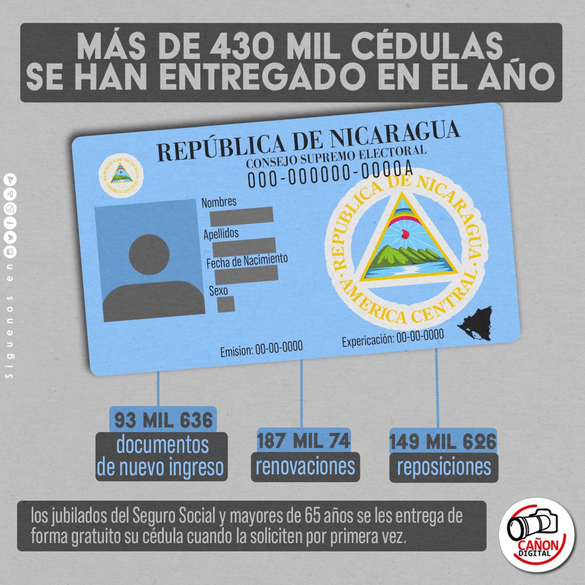 CanDigital2's tweet photo. CSE informó que durante el primer semestre del 2021, 430 mil 336 nicaragüenses han obtenidos su cédula de identidad.

#JulioCaminosDeVictorias 
#Nicaragua
#6Julio https://t.co/hXJQ8xb5UZ