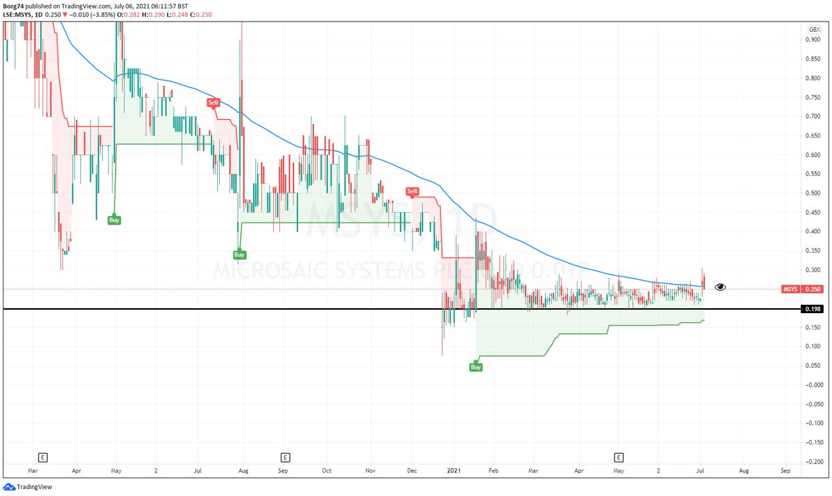 Borg74's tweet image. #MSYS 0.25 watching that 100 EMA.