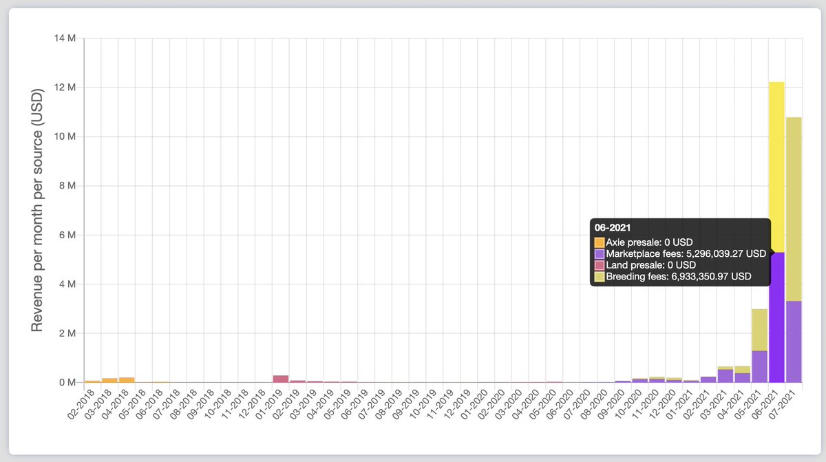 In June, <a href="/AxieInfinity/">Axie Infinity</a> made a record revenue of $12m in a single month. 

So far, in July, <a href="/AxieInfinity/">Axie Infinity</a> has made $11m in revenue. 

We are not even 6 full days into July...