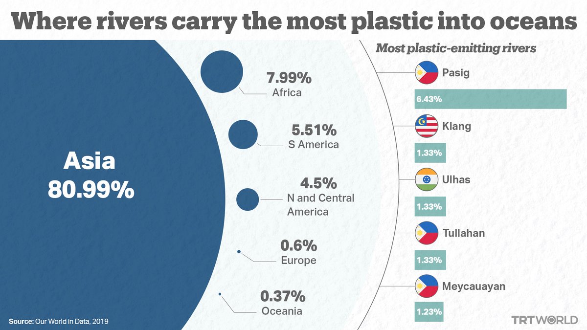 🌏🌊🆘 #TRTWorld tarafından paylaşılan ve #OurWorldInData verilerine dayandırılan istatistiğe göre, okyanuslara en fazla #plastik taşıyan nehirler, toplam plastik miktarının %80'ini oluşturan #Asya kıtasındaki nehirler.

#plastiktenkurtul #PlasticFreeJuly #PlasticPollution