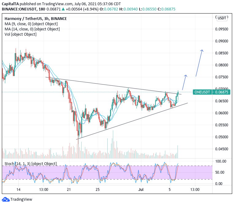 BUY #ONE 0.0687 STOP 0.0655 TARGET 0.071/0.075/0.080 Short Term

Bullish breakout on the sideways triangular pattern.

$one #oneusdt #oneusd #onebtc #onebnb #ada #btc #snx #eth #bitcoin $btc $eth