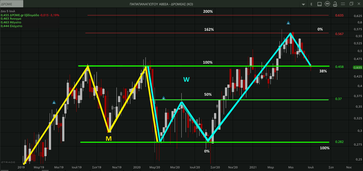 AnastasiosGe's tweet photo. #Dromeas #GreekStocks 1W #M and #W #Fibonacci_Levels ... support and resistance https://t.co/IgSRTETaPx