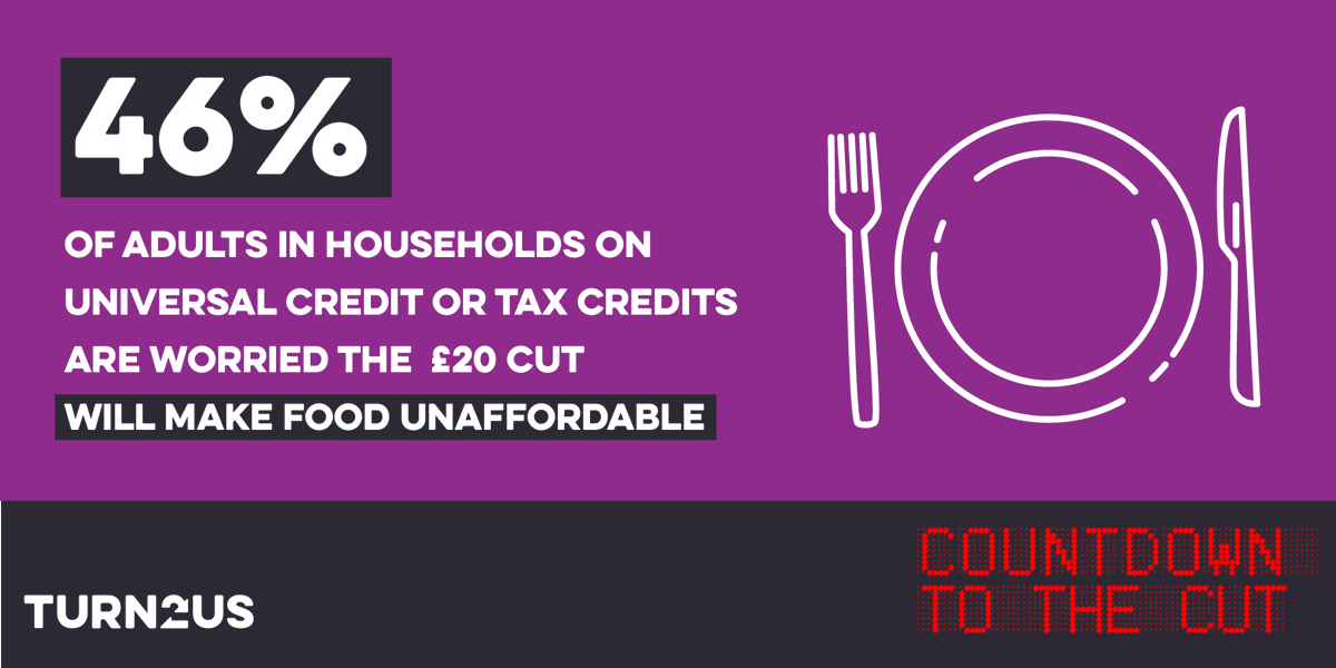 We know cutting the £20 increase to Universal Credit will plunge families across the country into poverty overnight. We have just three months to stop this. 🛑

📧 Write to your MP today to #KeeptheLifeline direc.to/gErY