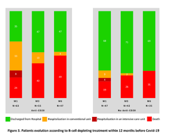 mtmdphd's tweet photo. High incidence of prolonged COVID-19 among patients with lymphoma treated with B-cell depleting immunotherapy [Jun 9, 2021] @RemyDulery et al. #EHA26 Abstract S215 https://t.co/b8NvYndWO2 #lymsm #COVID19nCancer #COVID19Vaccine #CCC19 cc @COVID19nCCC https://t.co/aEYMd7VKlm