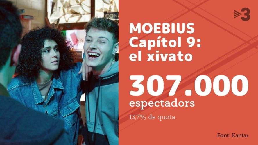 som3cat's tweet photo. 📈 #AudiènciesTV3 | Líders indiscutibles ahir, dilluns, amb un 14,8% de quota.

🔝 6 programes de TV3 al TOP9: #TNTV3 vespre, migdia i comarques; #CuinesTV3, #MoebiusTV3 i #ComSiFosAhirTV3  

📍Trampes perilloses, al penúltim capítol de "Moebius"

👉 https://t.co/TPlwDfIcjL https://t.co/U5psx9ysU3