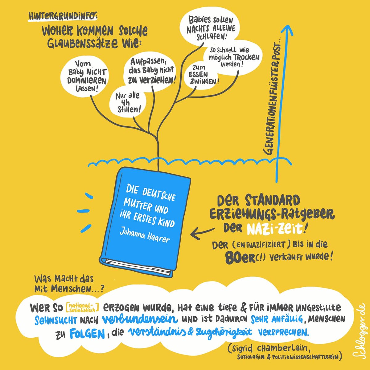 theschlogger's tweet photo. Warum man Babys nicht (alleine) schreien lassen sollte und woher so manch anderer Glaubenssatz kommt... https://t.co/R3Mod7HqSF
